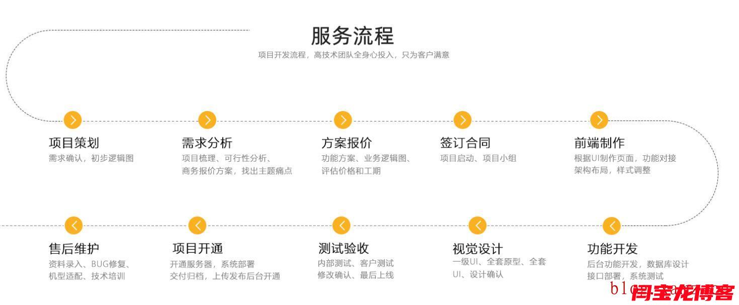 中文网站制作服务流程