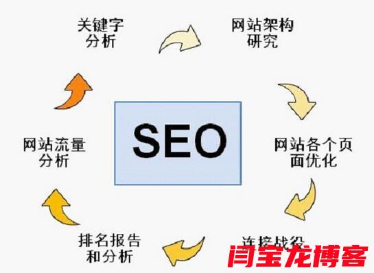 seo关键字优化