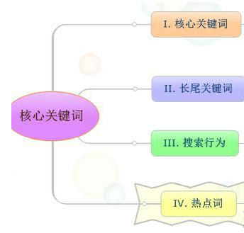 要做好网站SEO如何正确选取关键词