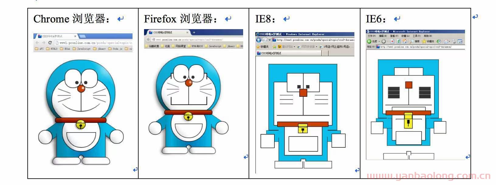 为什么新网站在不同浏览器上样式不一致？