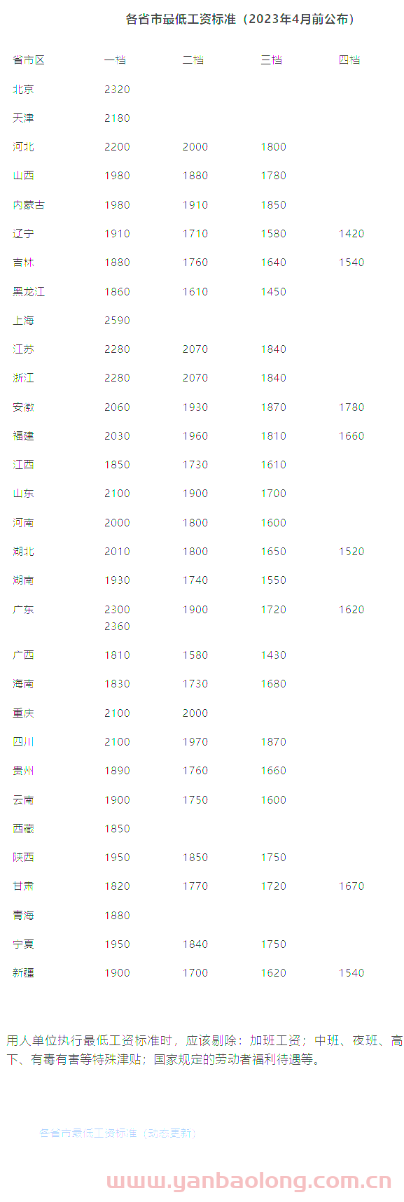 各省市最低工资标准（2023年4月前公布）